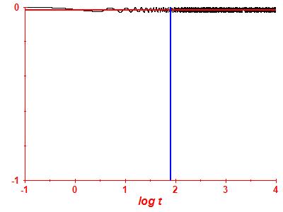 Survival probability log